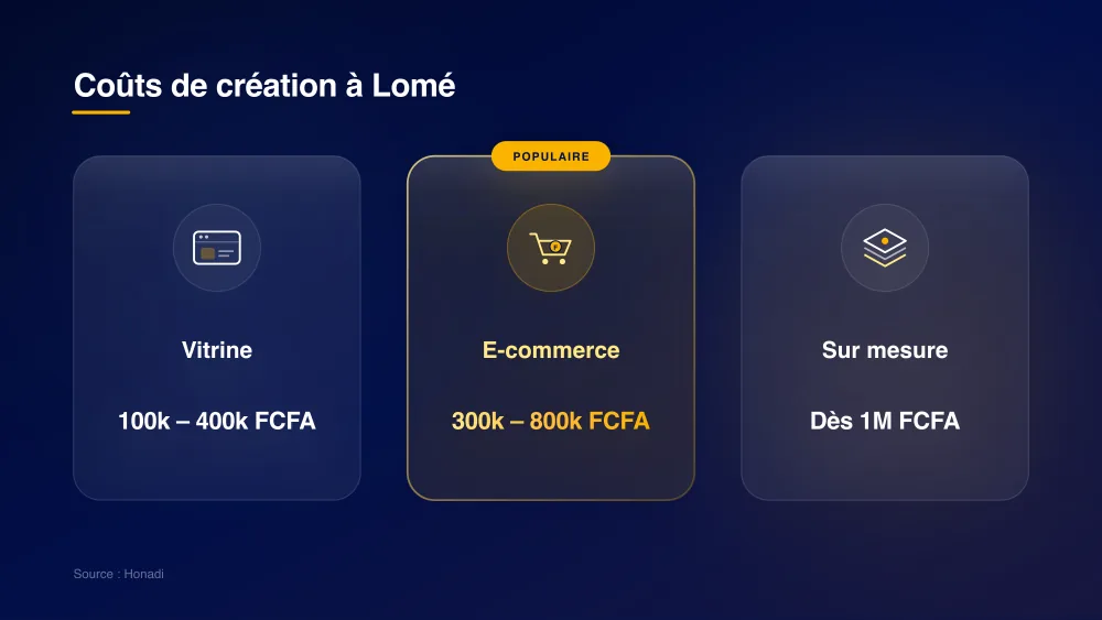 Coûts de création d'un site web à Lomé