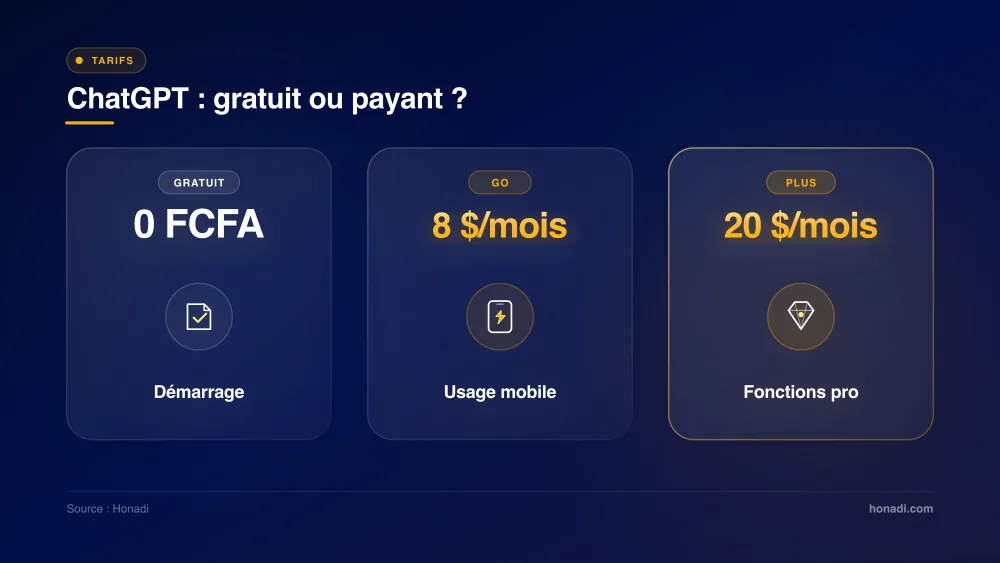 Comparatif des formules ChatGPT : Gratuit (0 FCFA), Go (8 $/mois), Plus (20 $/mois)