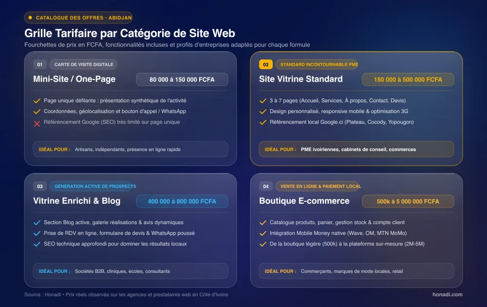 Grille des tarifs de création de site web par type de projet à Abidjan