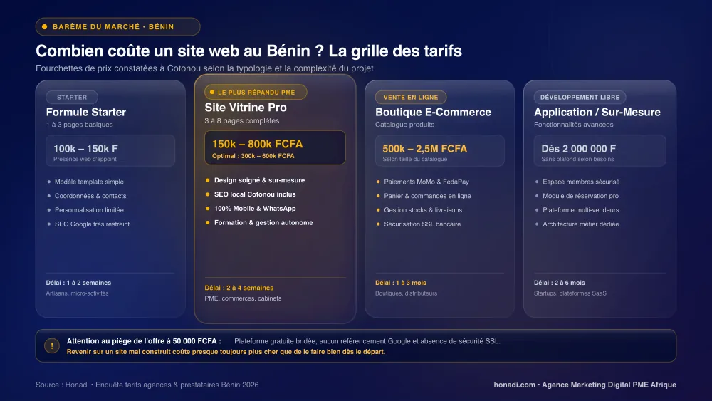 Grille des tarifs de sites web au Bénin par type de projet