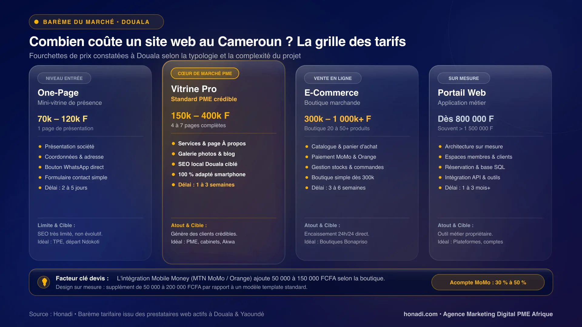 Grille des tarifs de sites web au Cameroun par type de projet