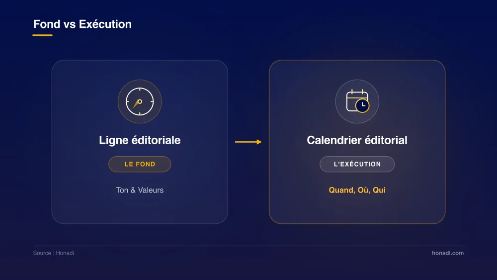 Différence entre ligne éditoriale (fond) et calendrier éditorial (exécution) - Honadi