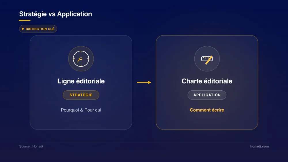 infographie 3 ligne vs charte editoriale Différence entre ligne éditoriale (stratégie) et charte éditoriale (application) - Honadi