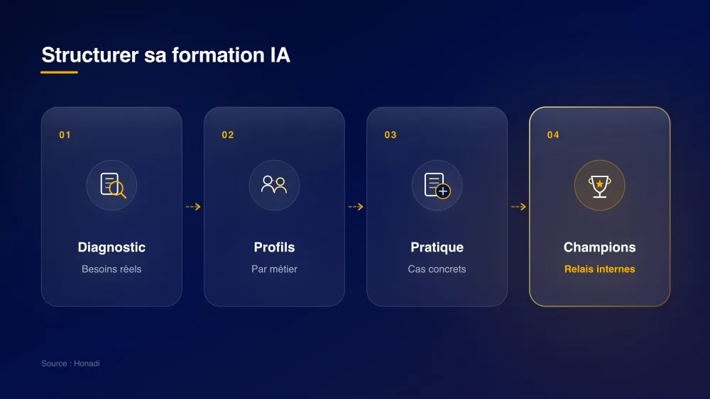 Structurer sa formation IA en 4 étapes
