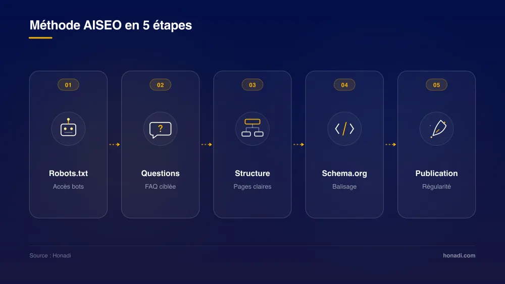 infographie 3 methode 5 etapes Méthode pratique en 5 étapes pour déployer son AISEO