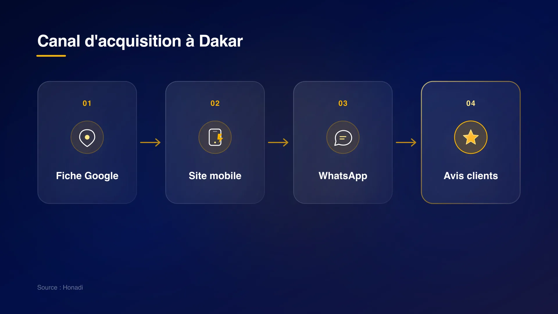 infographie 3 methode acquisition dakar Méthode en 4 étapes pour convertir à Dakar
