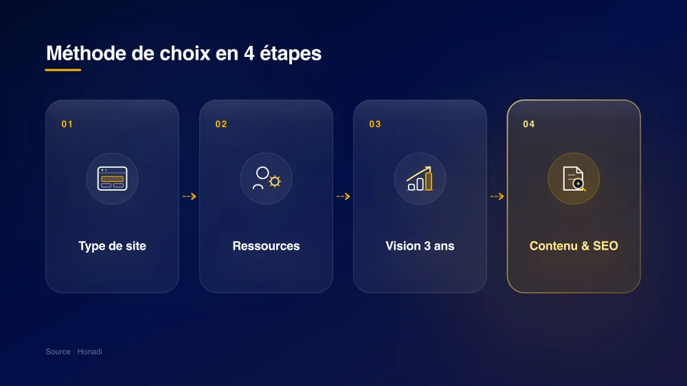 infographie 3 methode choix cms Méthode de choix en 4 étapes pour choisir son CMS