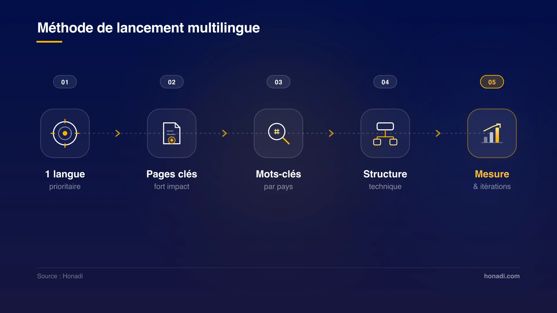 infographie 3 methode lancement 5 etapes Méthode de lancement d'une stratégie de contenu multilingue en 5 étapes