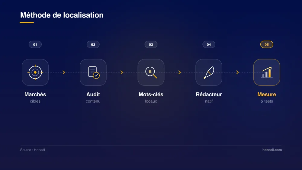 Méthode de localisation de contenu en 5 étapes