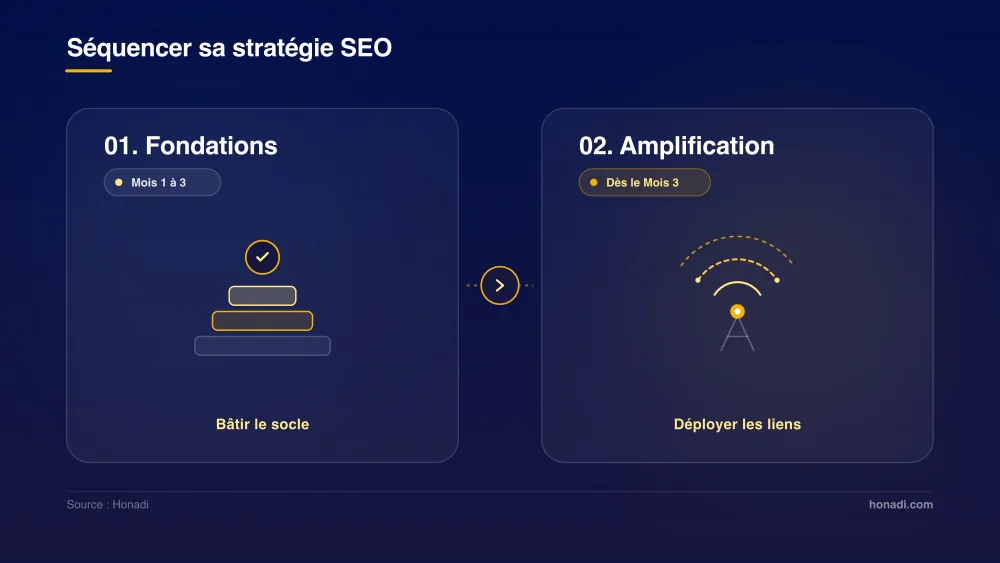 infographie 3 methode sequencage Séquencer sa stratégie SEO : 01 Fondations On-Page (Mois 1 à 3) puis 02 Amplification Off-Page (Dès le Mois 3)