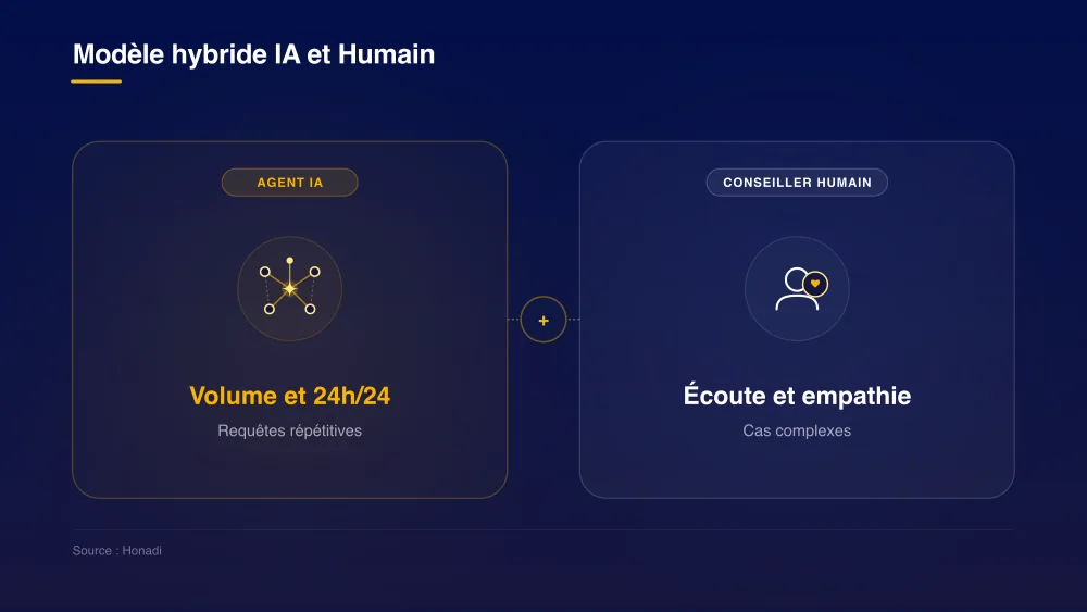Modèle hybride au service client : synergie Agent IA et Conseiller humain