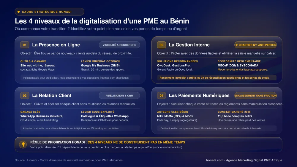 Les 4 niveaux de la digitalisation d'une PME au Bénin