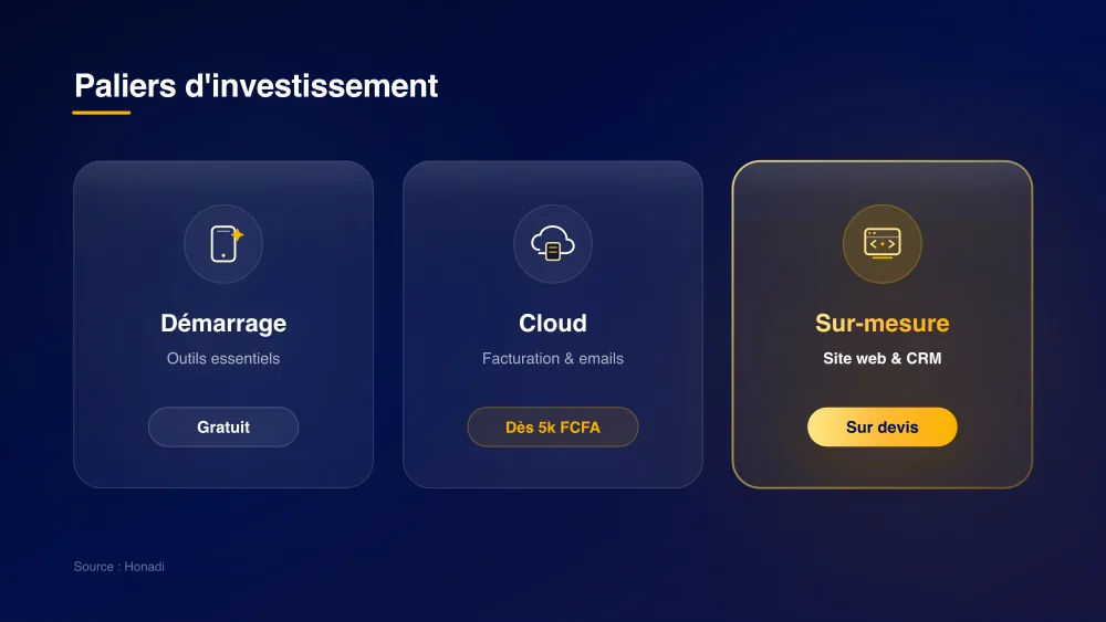 Paliers d'investissement pour digitaliser sa PME : Démarrage gratuit, Cloud dès 5k FCFA, Sur-mesure sur devis