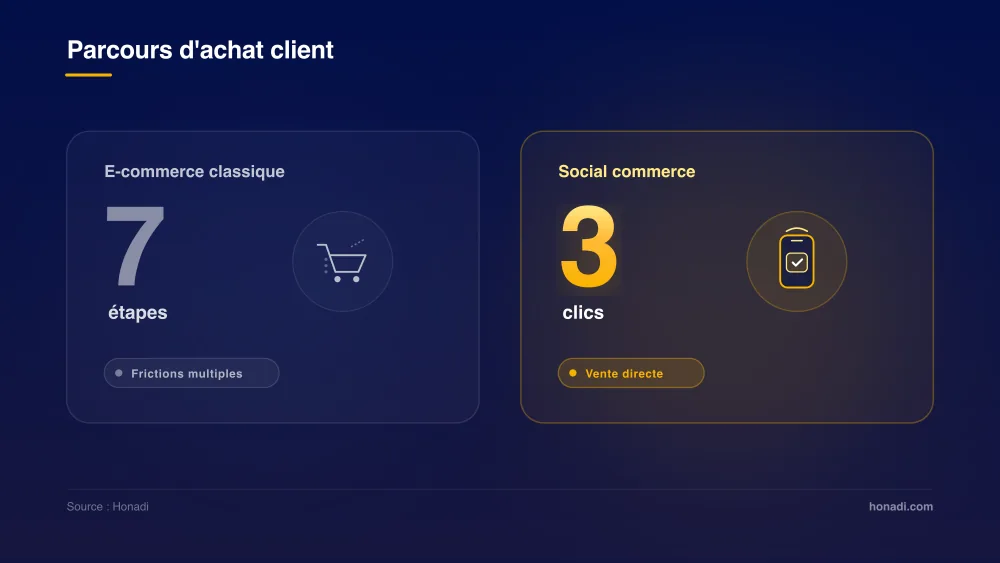 Comparatif du parcours client : 7 étapes e-commerce classique vs 3 clics social commerce