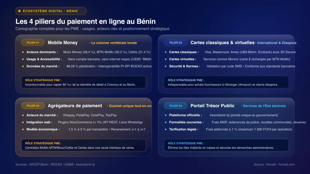 infographie 3 piliers paiement benin Les 4 piliers de l'écosystème de paiement en ligne au Bénin