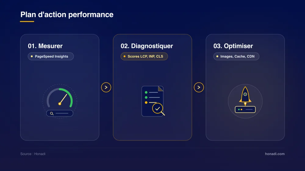 infographie 3 plan action optimisation Plan d'action performance Core Web Vitals : 01 Mesurer, 02 Diagnostiquer, 03 Optimiser