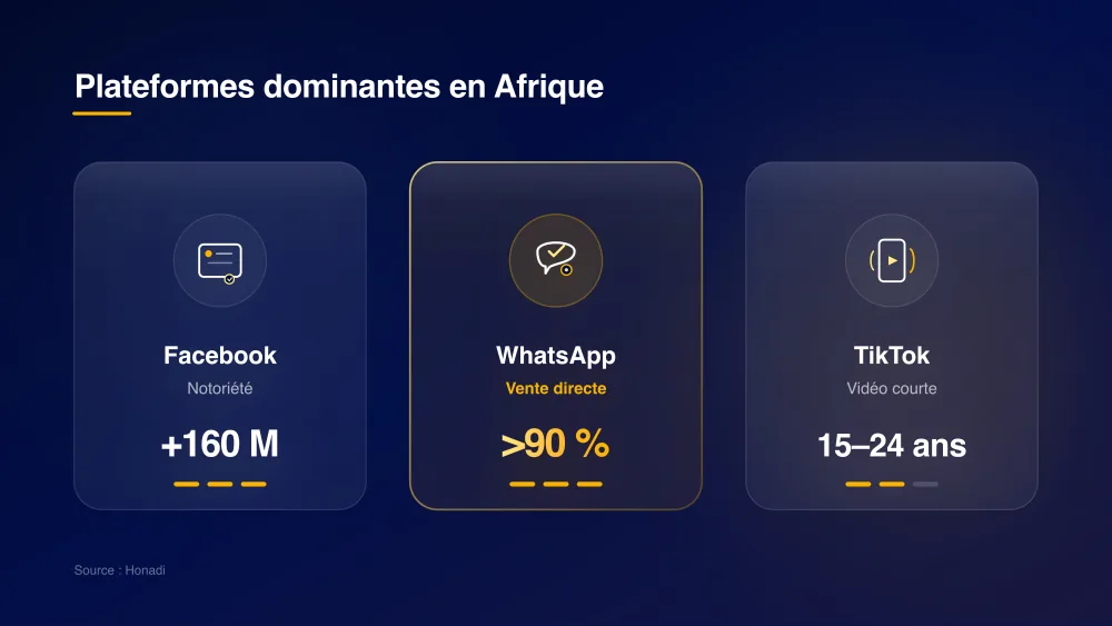 Comparatif des plateformes dominantes en Afrique : Facebook, WhatsApp, TikTok