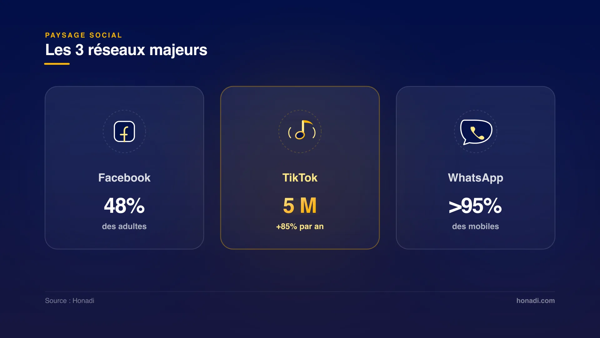 Les 3 plateformes leaders des réseaux sociaux en Côte d'Ivoire