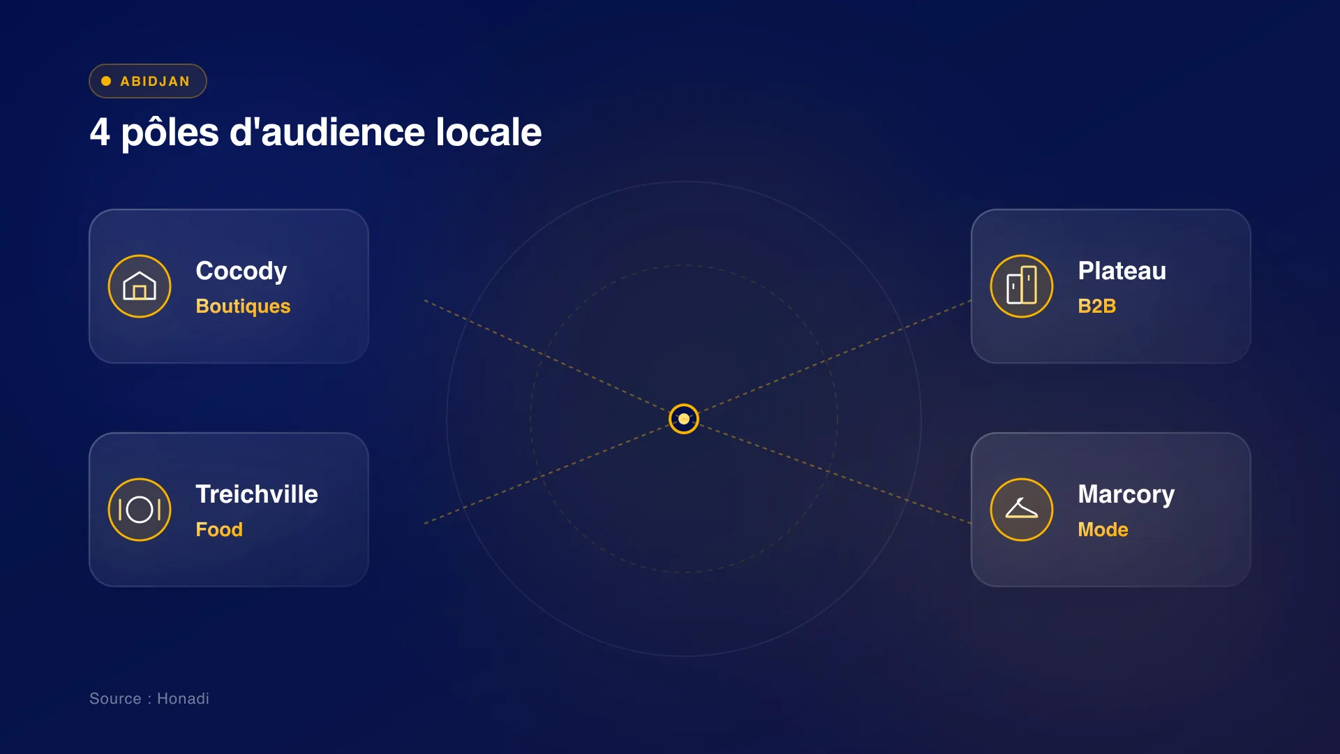 infographie 3 poles audience abidjan Abidjan : 4 pôles d'audience locale pour le community management