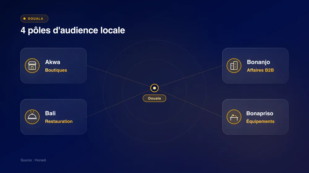 4 pôles d'audience locale à Douala