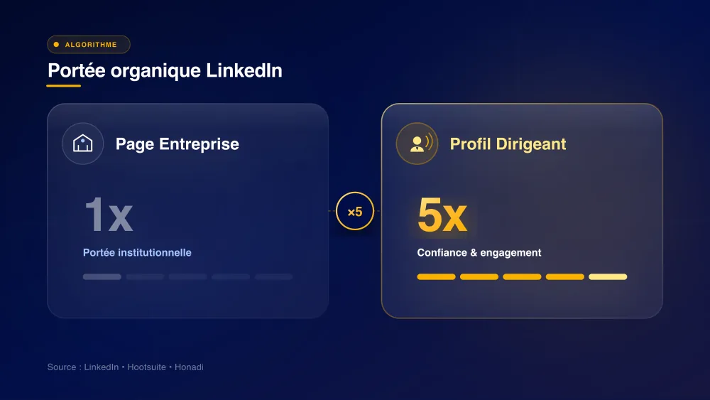 infographie 3 portee profil vs page Portée organique LinkedIn : le profil personnel atteint 5 fois plus de personnes que la page entreprise