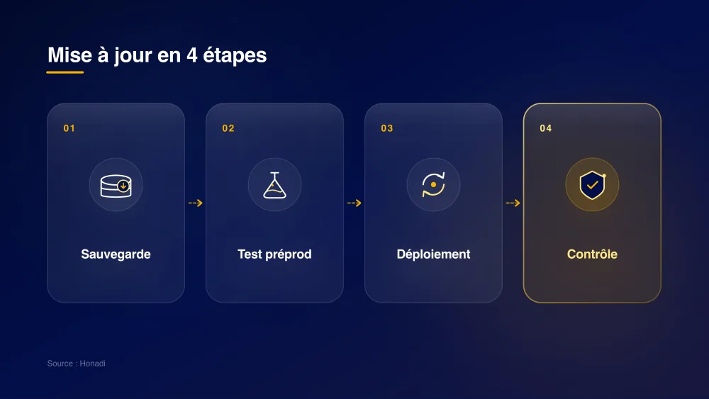 Mise à jour en 4 étapes : Sauvegarde, Test préprod, Déploiement, Contrôle