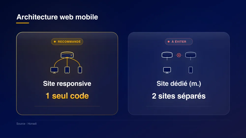 infographie 3 responsive vs site dedie Architecture web mobile : Vrai site responsive vs site dédié mobile