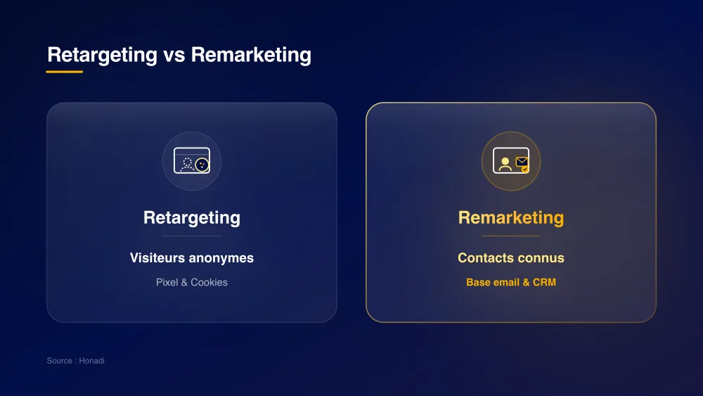infographie 3 retargeting vs remarketing Comparatif Retargeting vs Remarketing : visiteurs anonymes par pixel versus contacts connus par base CRM