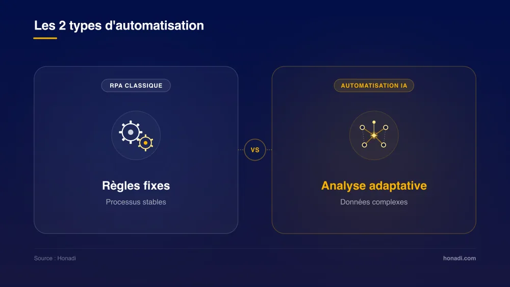 Les 2 types d'automatisation : RPA Classique vs Automatisation IA