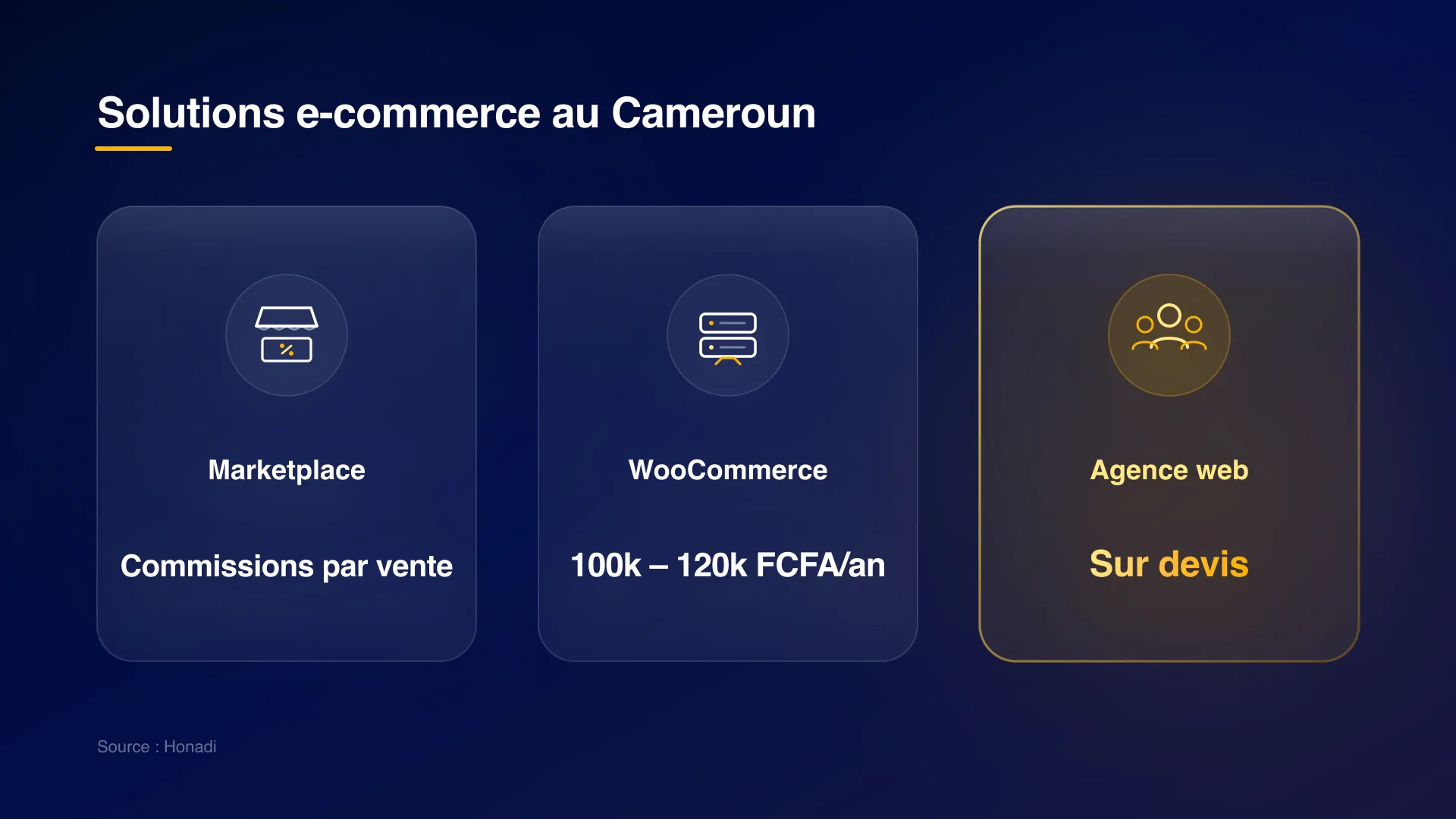 Comparatif des options e-commerce au Cameroun