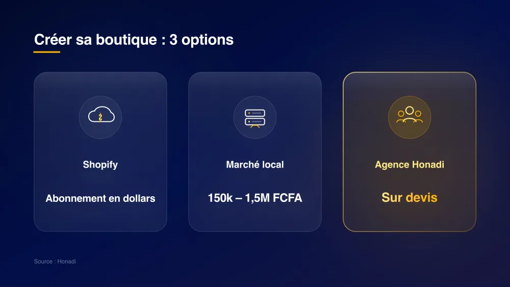 Créer sa boutique au Sénégal : 3 options (Shopify, Marché local 150k – 1,5M FCFA, Agence Honadi sur devis)