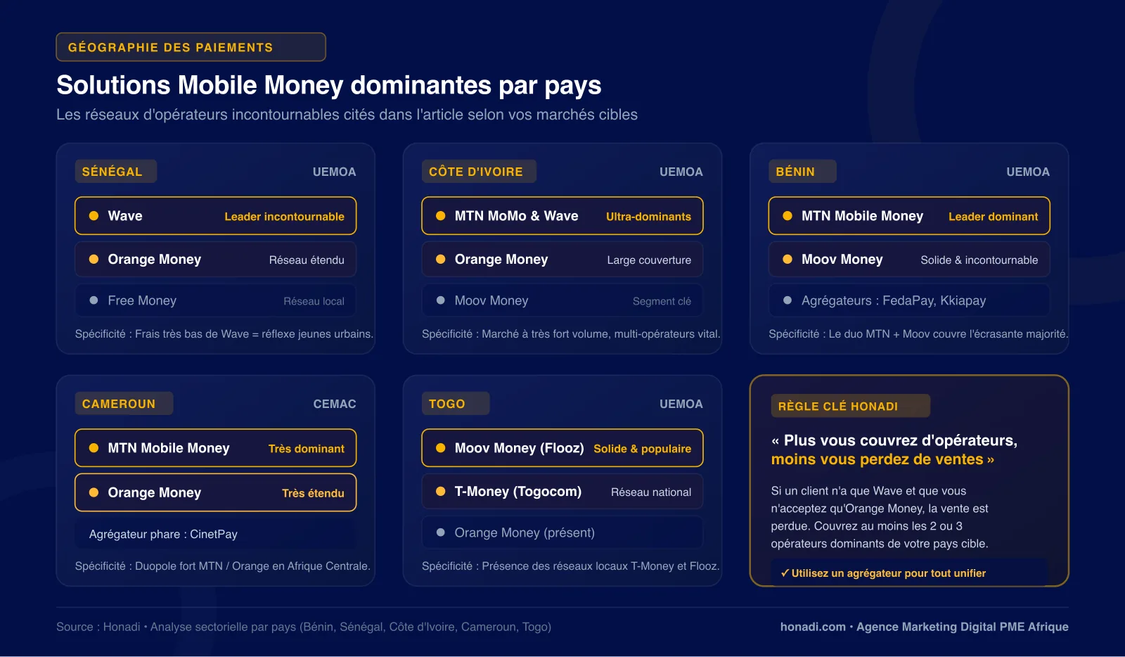 Solutions de paiement Mobile Money dominantes par pays en Afrique de l'Ouest et Centrale