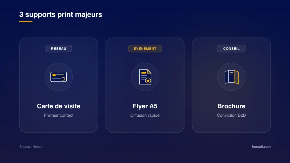 Les 3 supports print majeurs pour une PME : Carte de visite, Flyer, Brochure