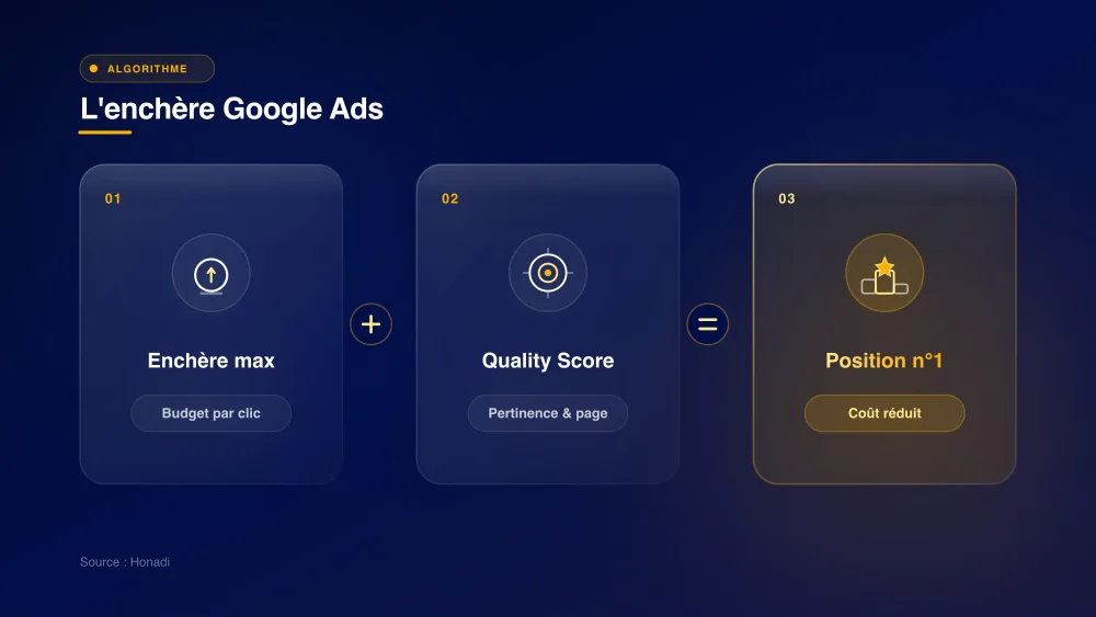 L'enchère Google Ads : Enchère max + Quality Score = Position n°1