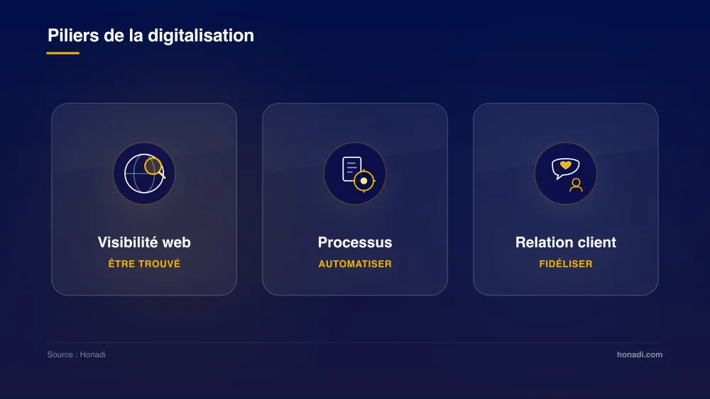 Infographie - Les 3 piliers de la digitalisation d'entreprise : Visibilité, Processus, Relation client