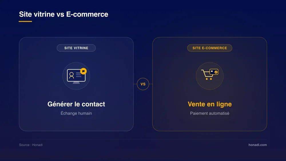 Site vitrine vs E-commerce : Générer le contact vs Vente en ligne directe