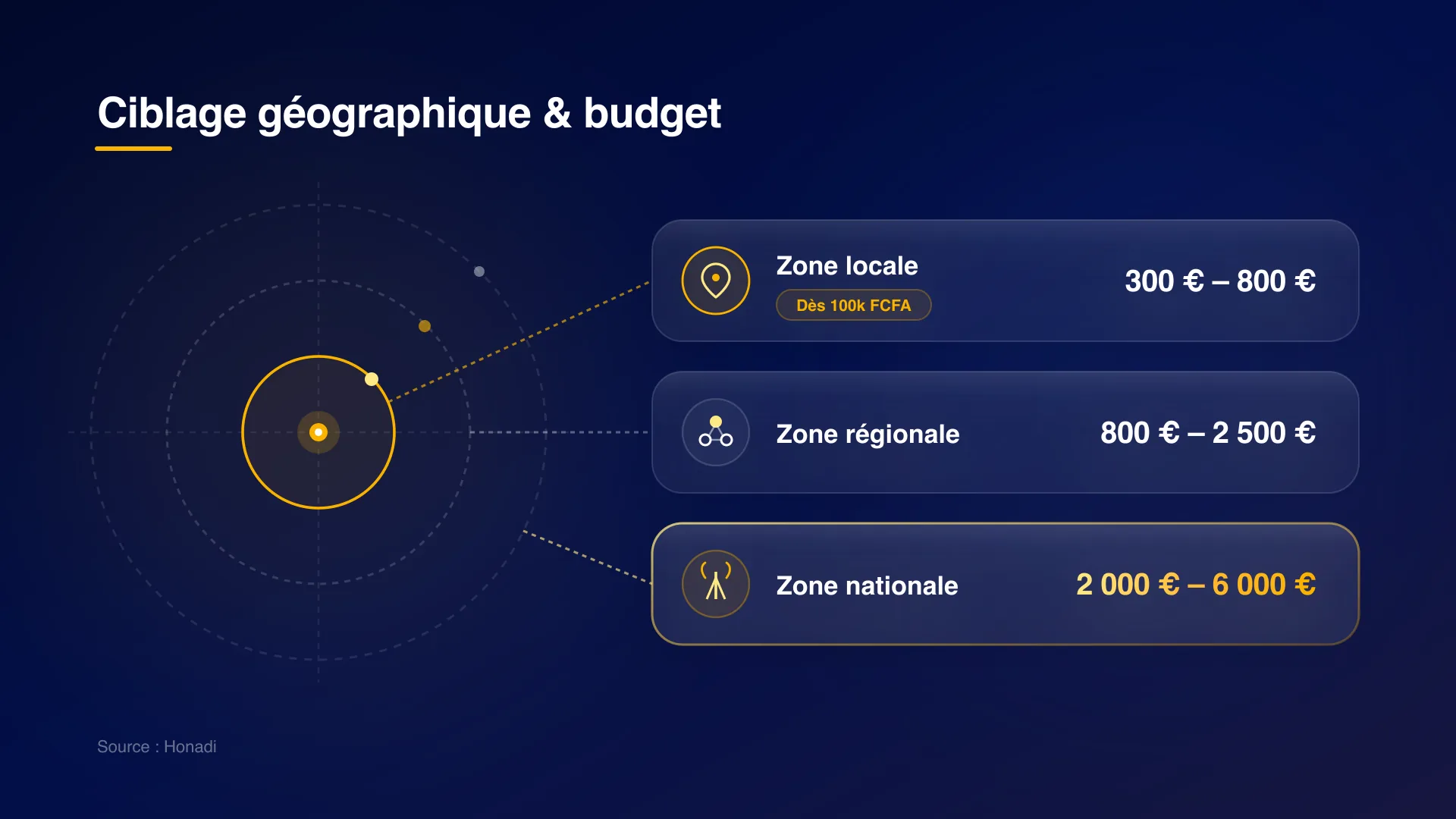 infographie 4 budget couverture geographique Ciblage géographique et budget Google Ads