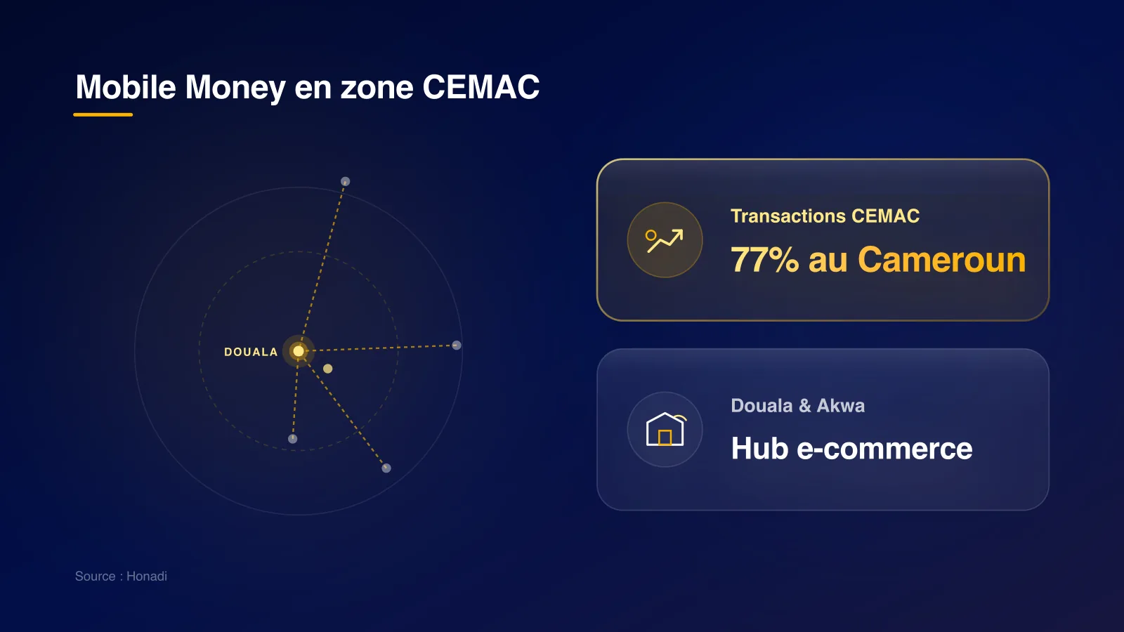 infographie 4 carte volume cemac Mobile Money en zone CEMAC
