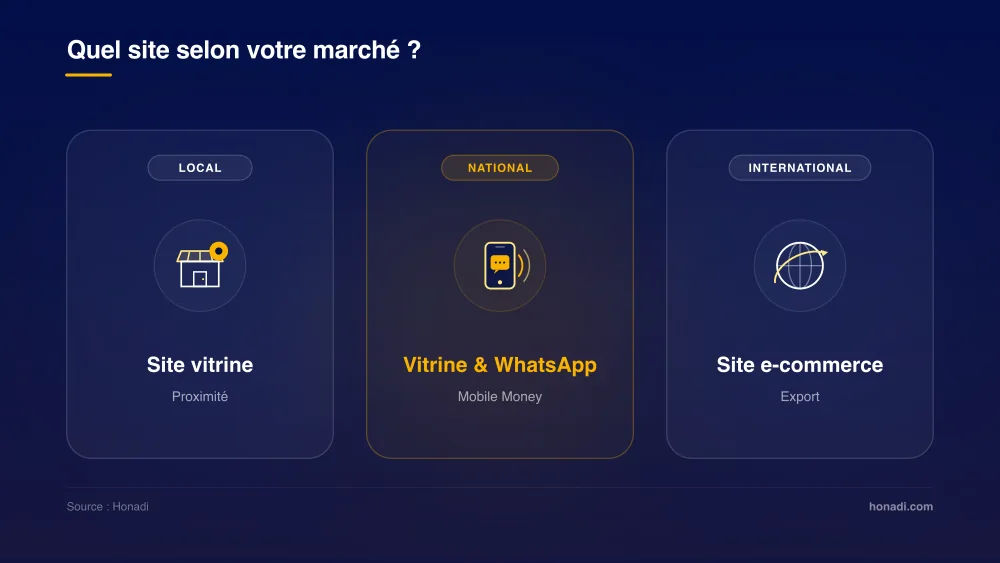 Quel site selon votre marché : Local (Site vitrine), National (Vitrine & WhatsApp), International (Site e-commerce)