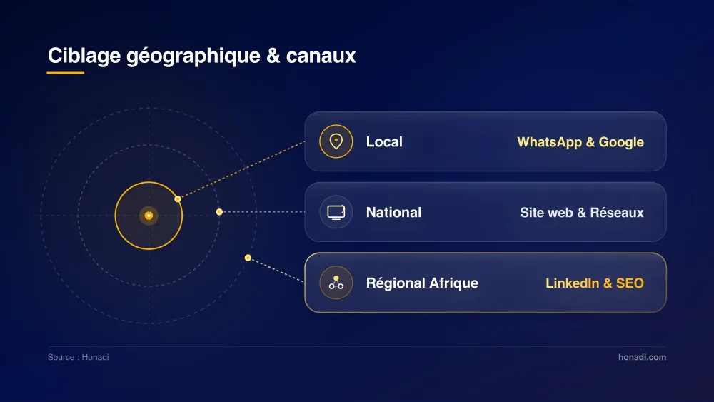 Canaux digitaux recommandés selon le ciblage géographique : Local, National, Régional Afrique