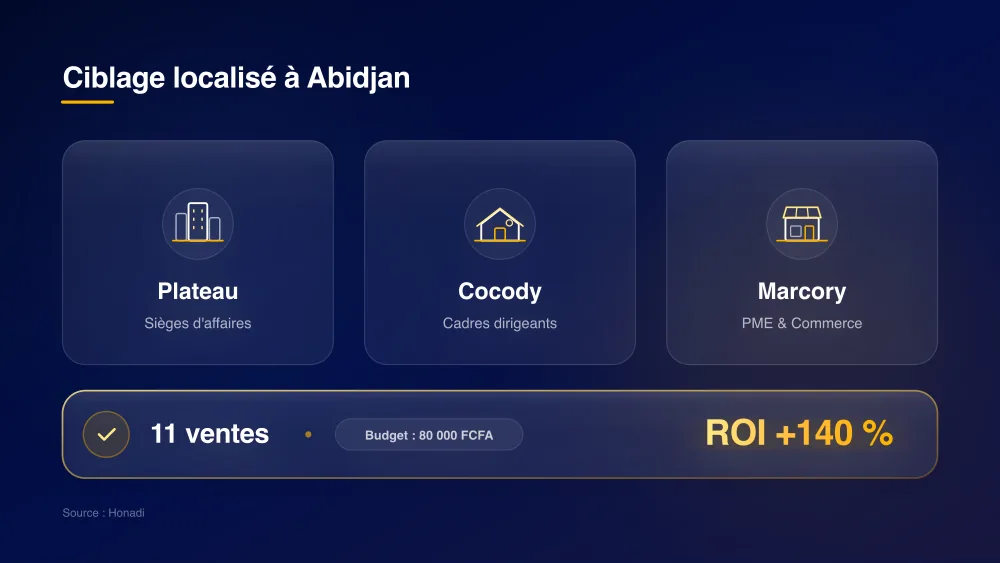 infographie 4 ciblage localise abidjan Ciblage localisé à Abidjan : 11 ventes et ROI +140% par rapport à un ciblage national