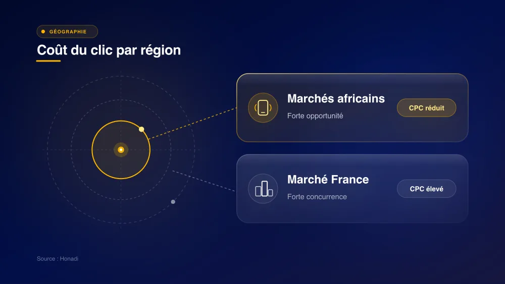 Coût du clic par région : Marchés africains vs Marché France