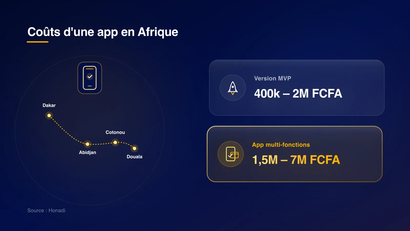 Coûts d'une application mobile en Afrique de l'Ouest