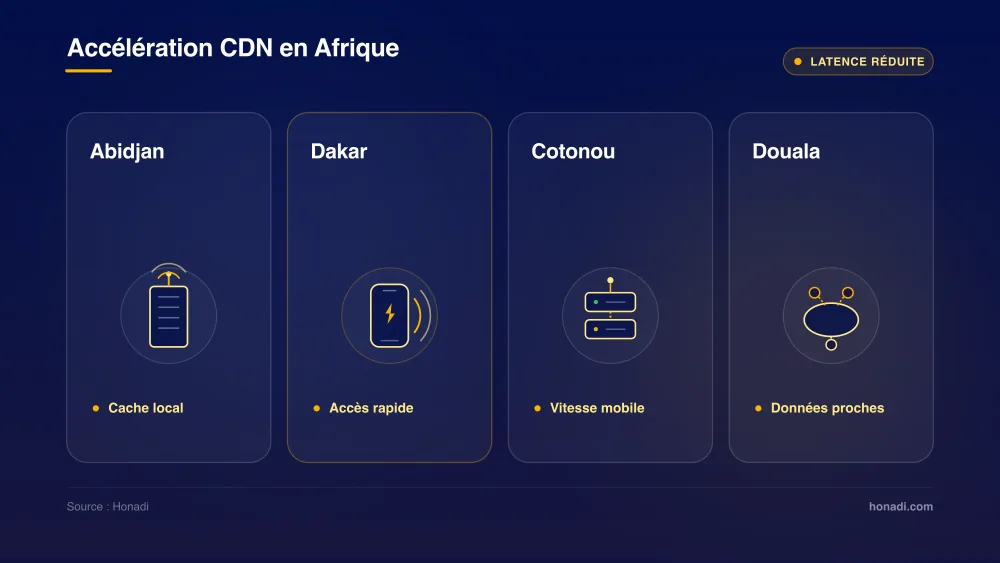 infographie 4 couverture cdn afrique Accélération CDN en Afrique : réduction de la latence mobile à Abidjan, Dakar, Cotonou et Douala