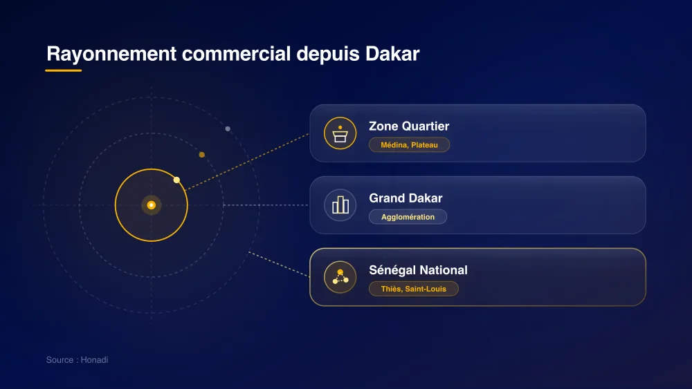 Rayonnement commercial et zones de chalandise depuis Dakar