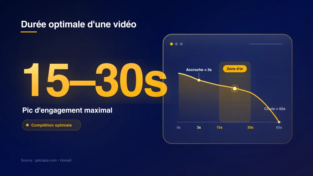 Durée optimale d'une vidéo courte : 15 à 30 secondes pour un pic d'engagement