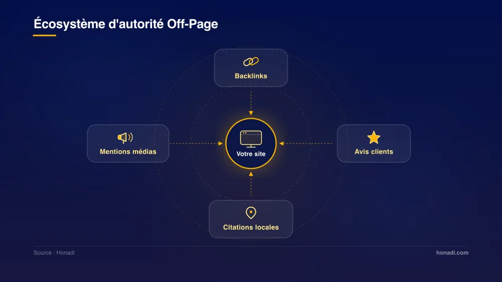 infographie 4 ecosysteme offpage Écosystème d'autorité Off-Page : les 4 leviers convergeant vers le site web