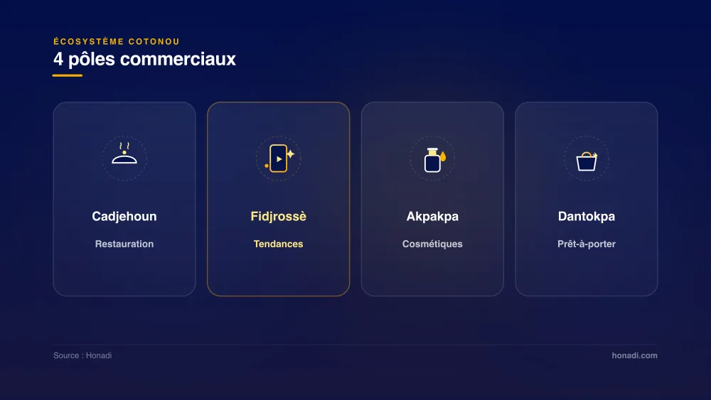 Écosystème commercial des quartiers de Cotonou : Cadjehoun, Fidjrossè, Akpakpa, Dantokpa