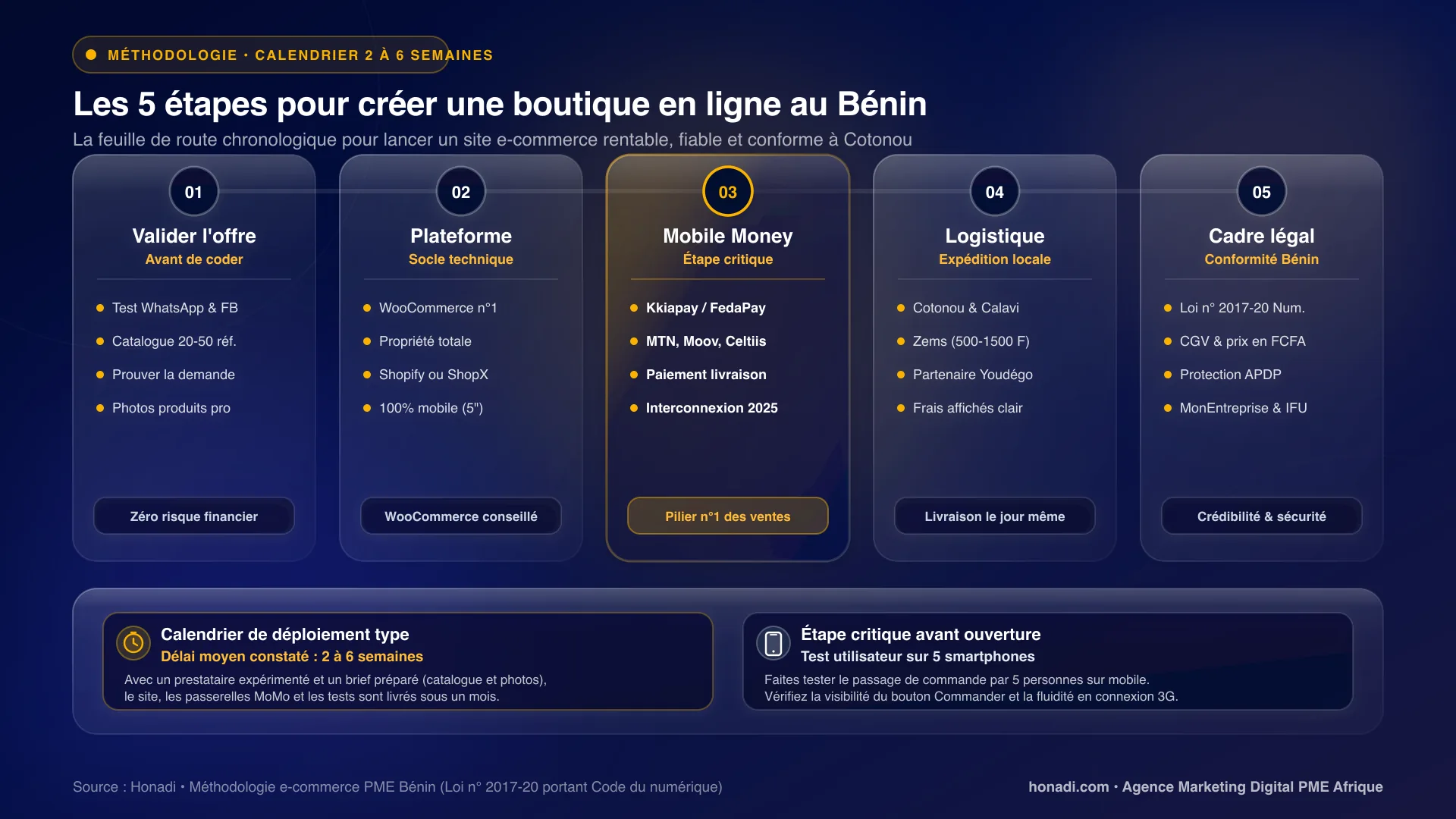 Les étapes pour créer sa boutique en ligne au Bénin