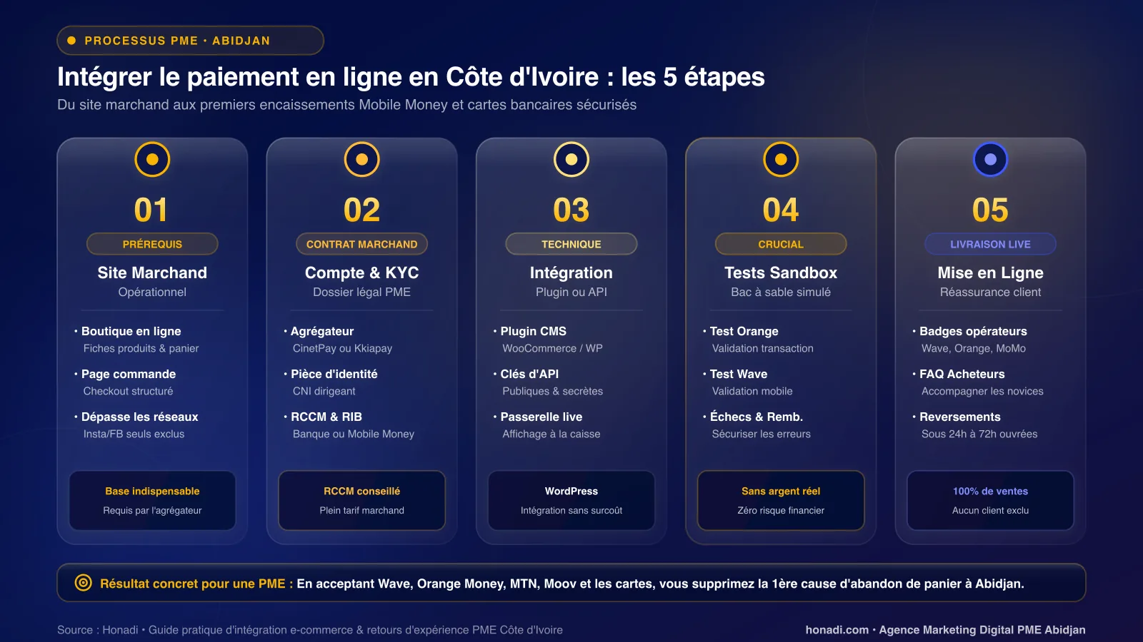 Les étapes pour intégrer le paiement en ligne sur son site en Côte d'Ivoire